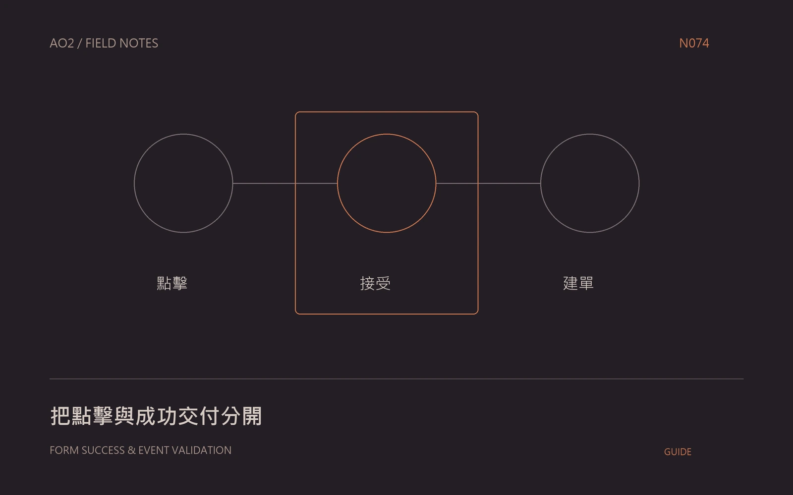 表單轉換事件驗證概念封面：把點擊與成功交付分開，以幾何圖示呈現本文的資料與判斷關係。