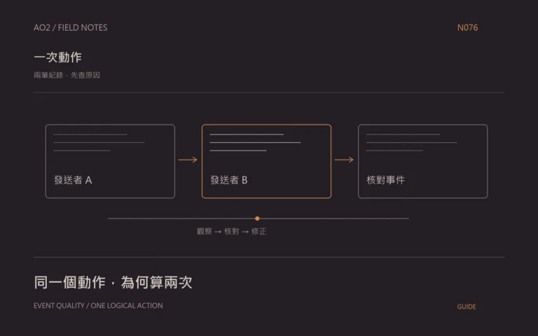 GA4 重複事件排查主題封面：兩筆紀錄，先查原因，以橘灰流程圖呈現發送者 A、發送者 B、核對事件。