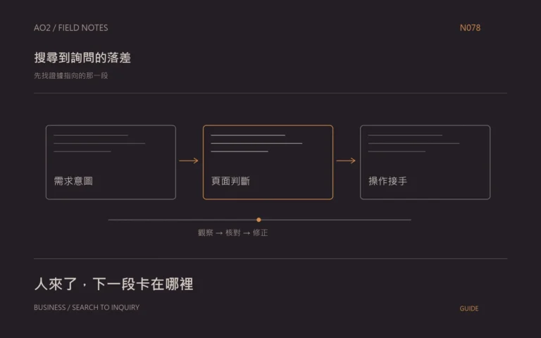 搜尋點擊與詢問落差主題封面：先找證據指向的那一段，以橘灰流程圖呈現需求意圖、頁面判斷、操作接手。