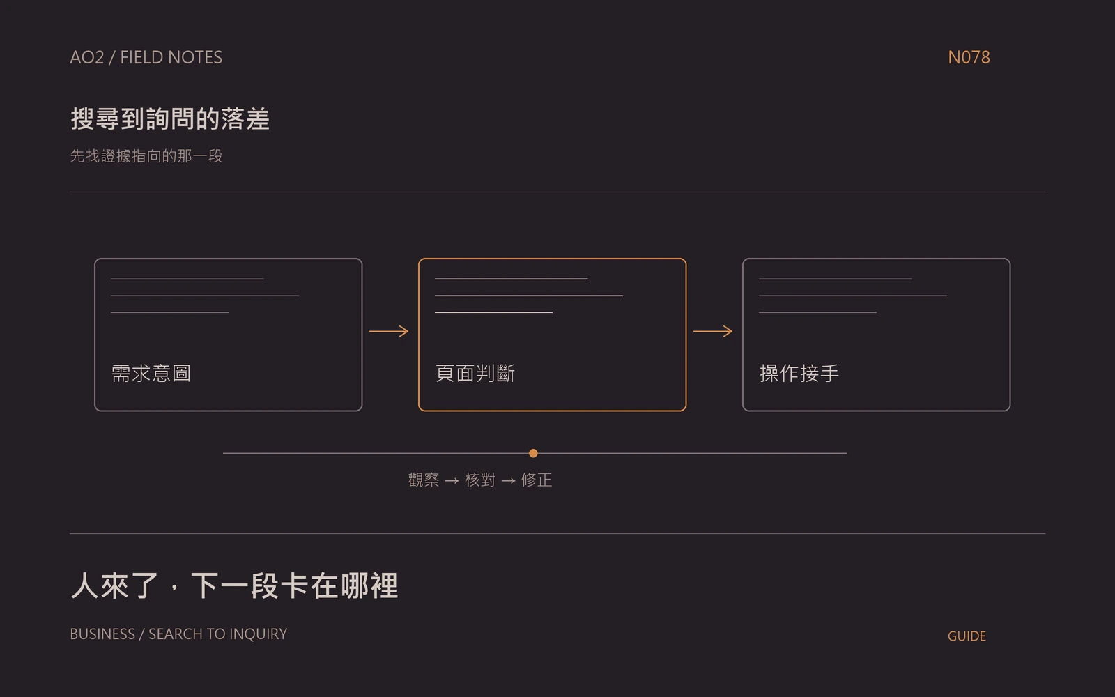 搜尋點擊與詢問落差主題封面：先找證據指向的那一段，以橘灰流程圖呈現需求意圖、頁面判斷、操作接手。
