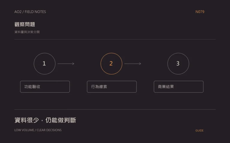 B2B 小流量量測主題封面：資料量與決策分開，以橘灰流程圖呈現功能驗收、行為線索、商業結果。