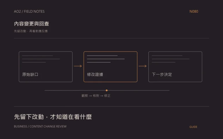 內容更新成效回查主題封面：先留改動，再看對應反應，以橘灰流程圖呈現原始缺口、修改證據、下一步決定。