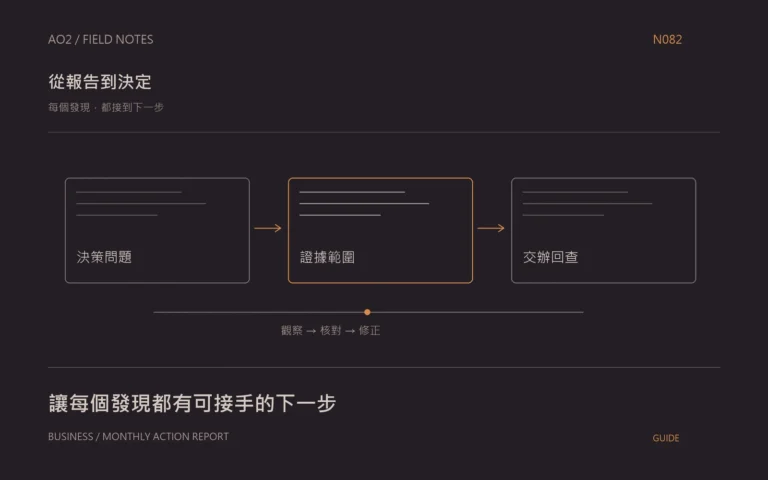 行銷月報行動設計主題封面:每個發現,都接到下一步,以橘灰流程圖呈現決策問題、證據範圍、交辦回查。
