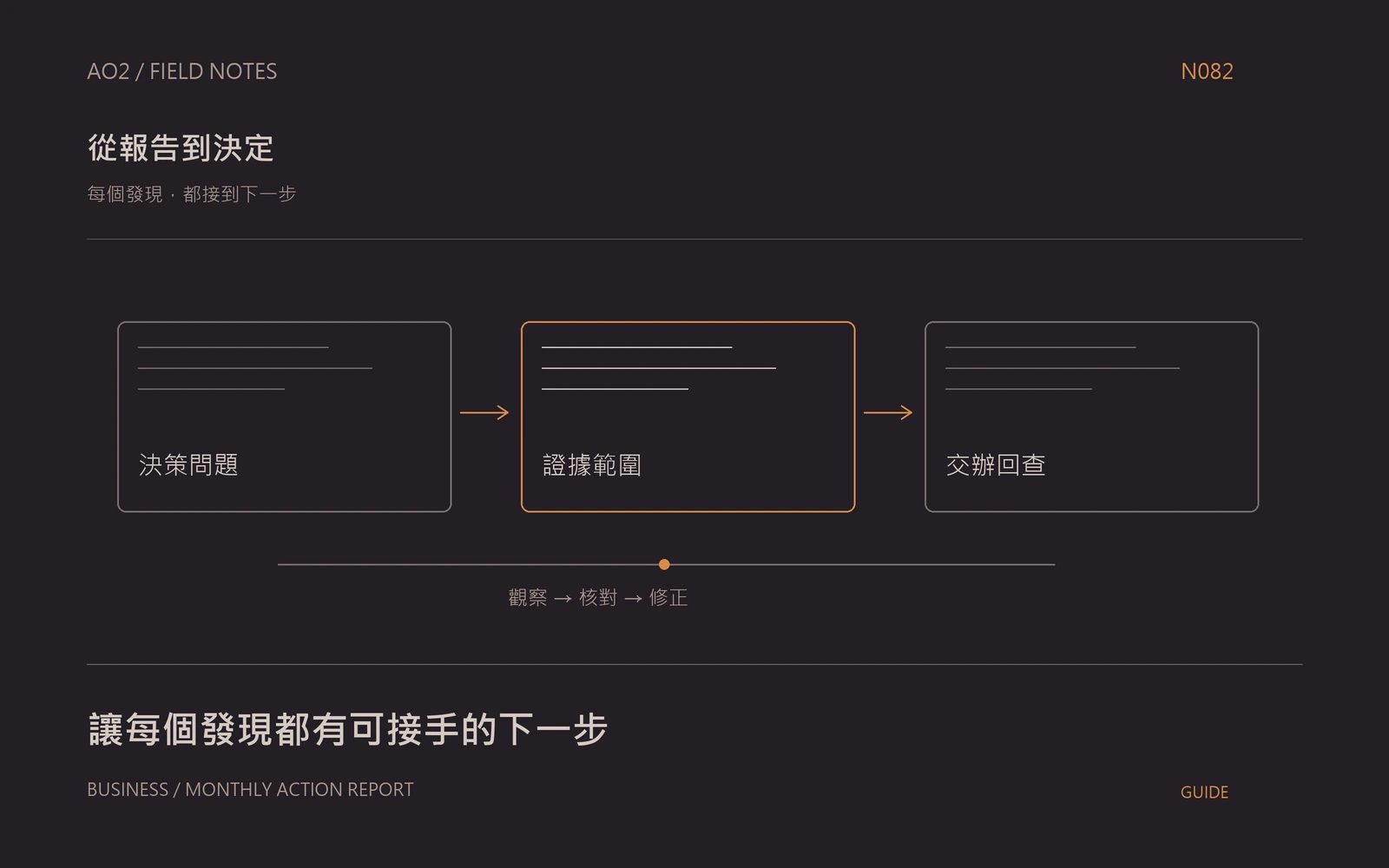 行銷月報行動設計主題封面：每個發現，都接到下一步，以橘灰流程圖呈現決策問題、證據範圍、交辦回查。