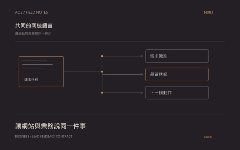 商機品質回饋欄位主題封面：讓網站與業務用同一把尺，以橘灰流程圖呈現需求識別、品質狀態、下一個動作。