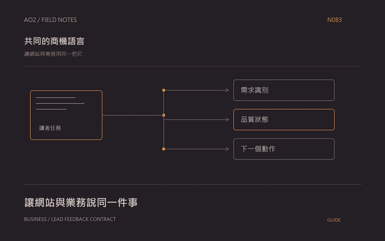商機品質回饋欄位主題封面：讓網站與業務用同一把尺，以橘灰流程圖呈現需求識別、品質狀態、下一個動作。