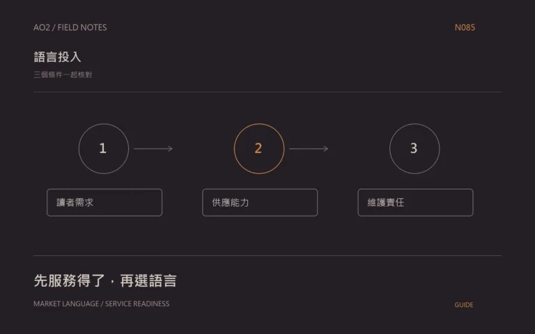 海外內容語言優先順序主題封面：三個條件一起核對，以橘灰流程圖呈現讀者需求、供應能力、維護責任。