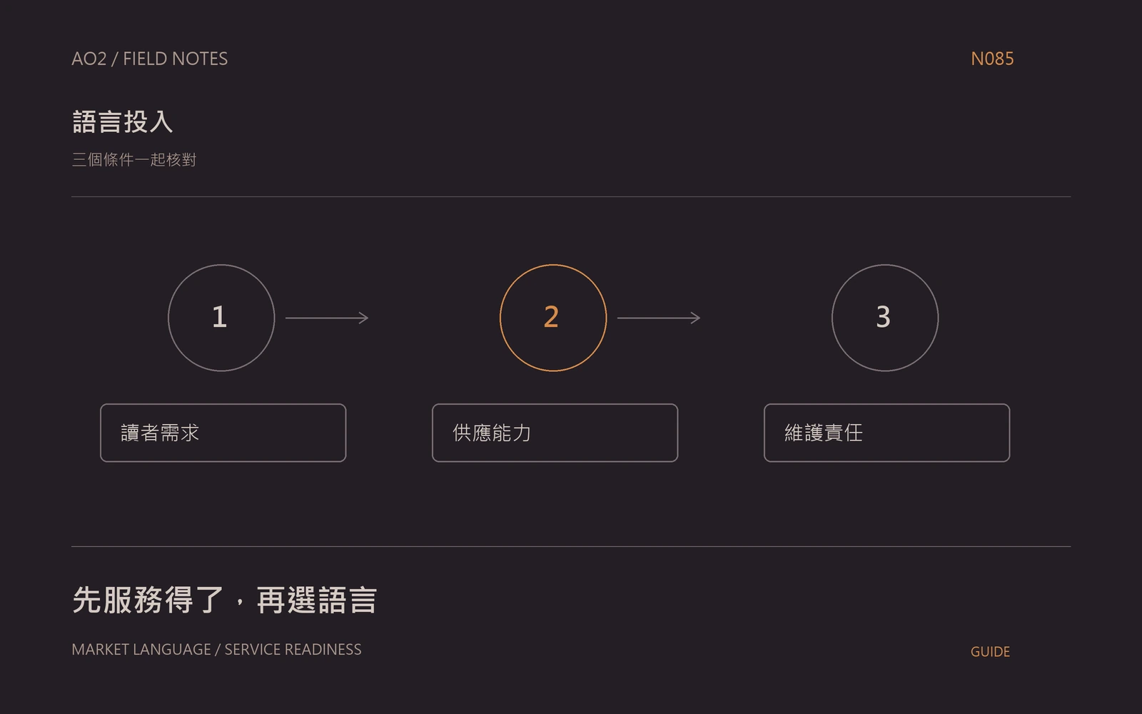 海外內容語言優先順序主題封面：三個條件一起核對，以橘灰流程圖呈現讀者需求、供應能力、維護責任。