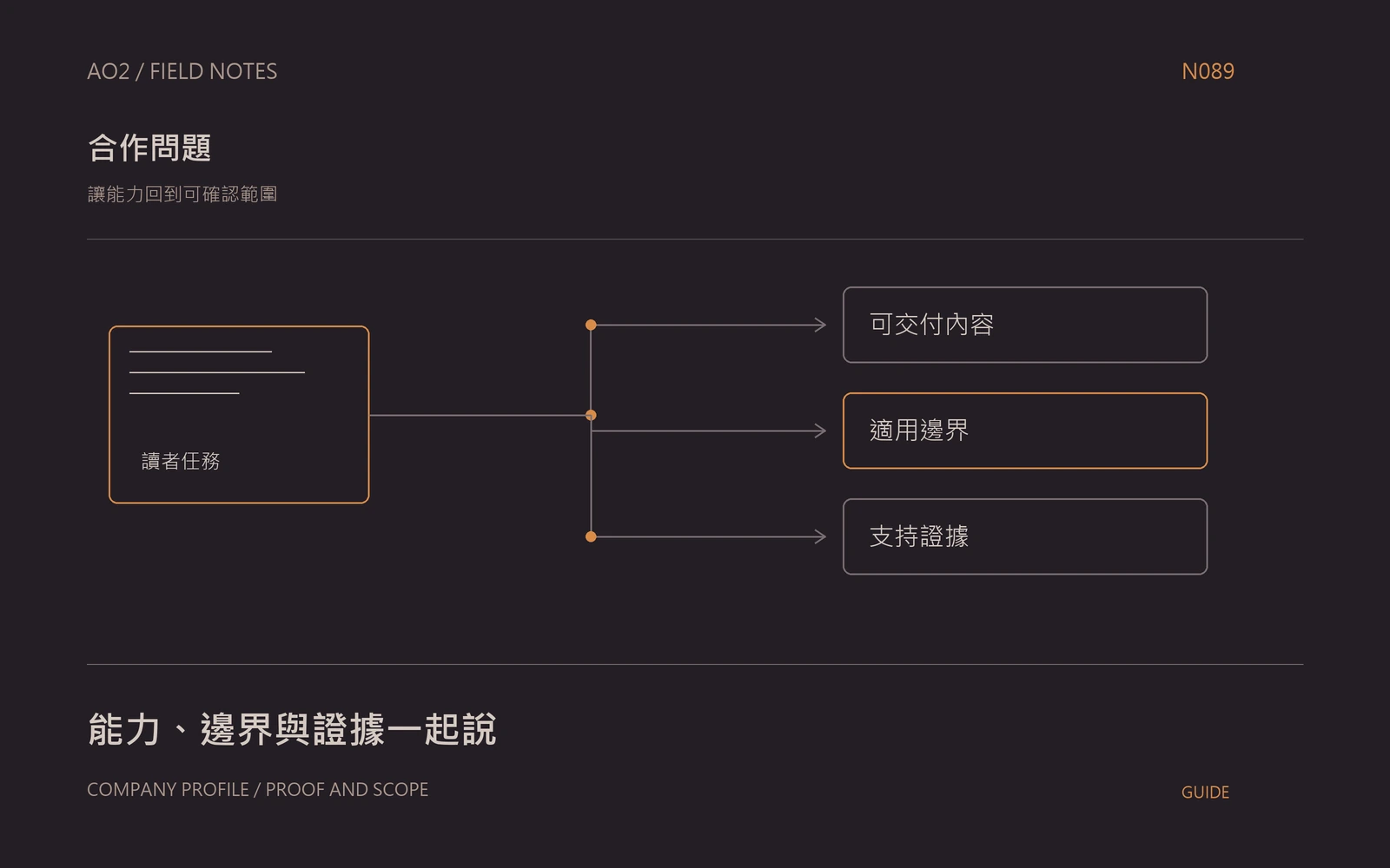 B2B 品牌介紹主題封面:讓能力回到可確認範圍,以橘灰流程圖呈現可交付內容、適用邊界、支持證據。