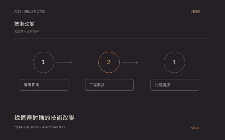 產業媒體選題主題封面：先說為何值得理解，以橘灰流程圖呈現讀者影響、工程取捨、公開證據。