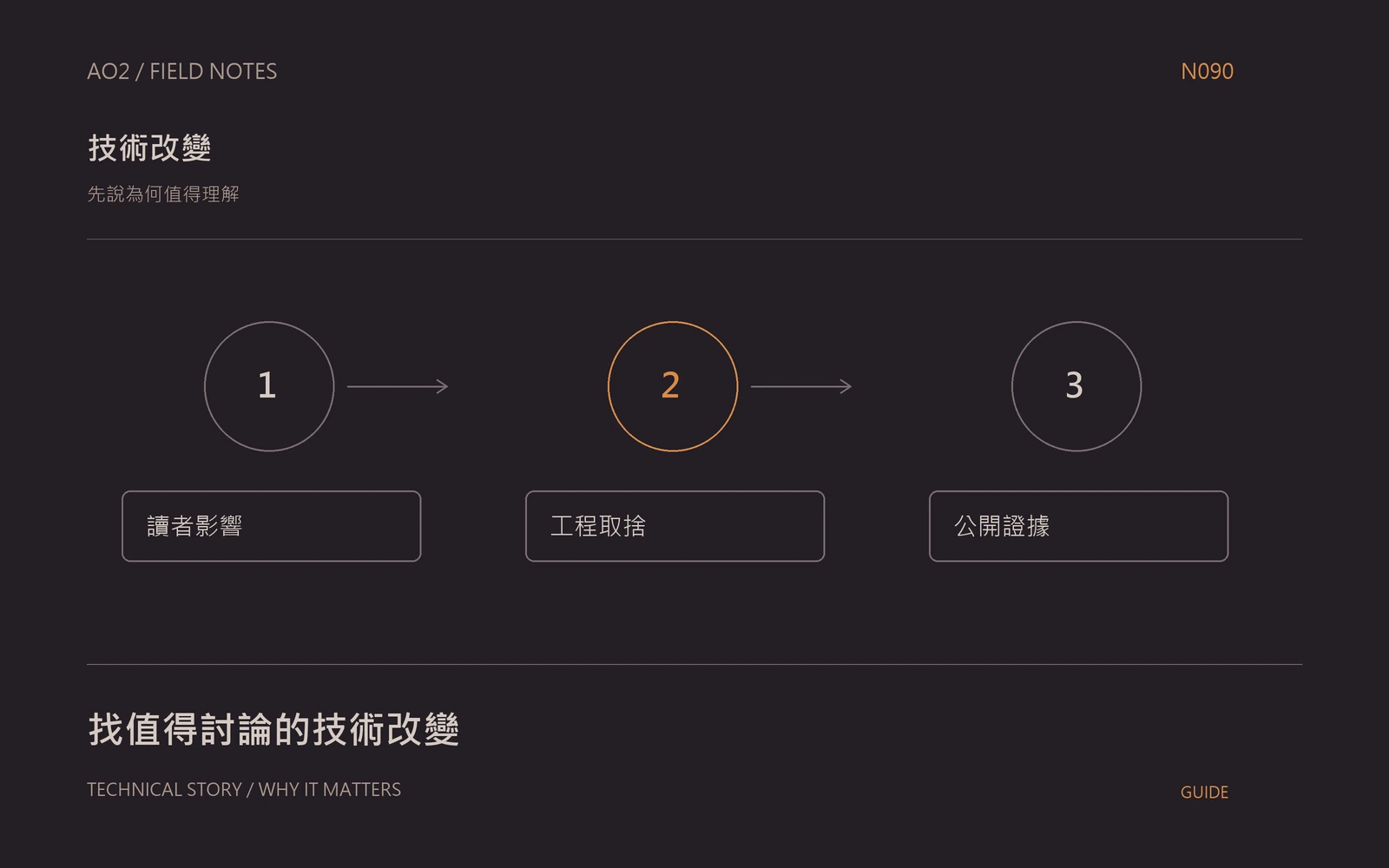 產業媒體選題主題封面：先說為何值得理解，以橘灰流程圖呈現讀者影響、工程取捨、公開證據。
