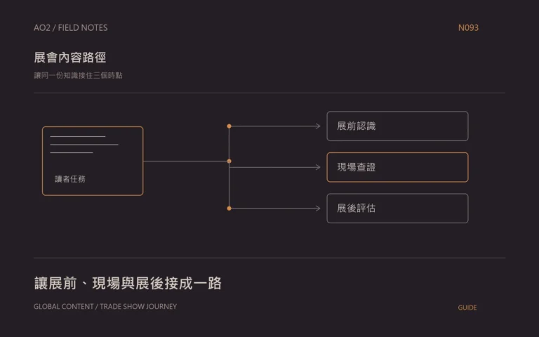 海外展會官網內容主題封面：讓同一份知識接住三個時點，以橘灰流程圖呈現展前認識、現場查證、展後評估。