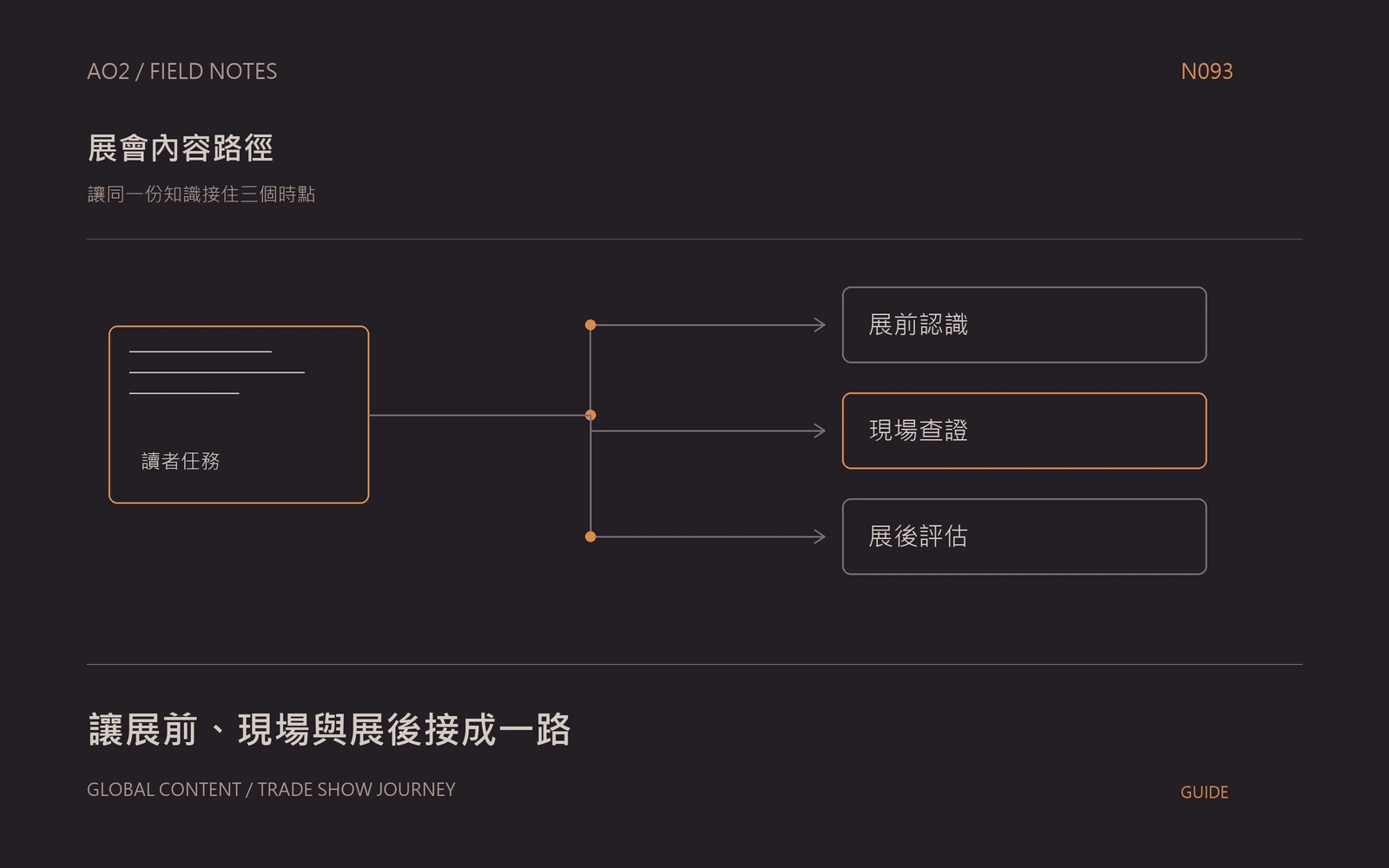 海外展會官網內容主題封面：讓同一份知識接住三個時點，以橘灰流程圖呈現展前認識、現場查證、展後評估。