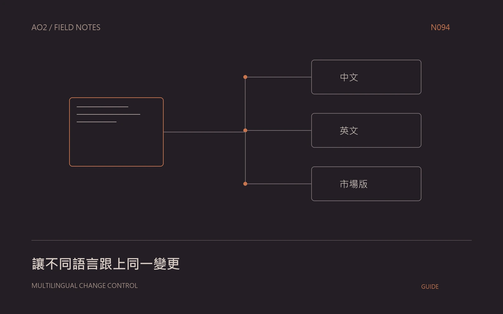 多語內容更新概念封面：讓不同語言跟上同一變更，以幾何圖示呈現本文的資料與判斷關係。