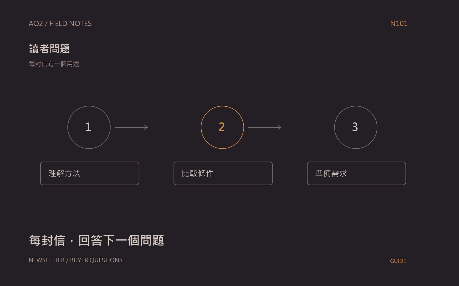 B2B 電子報內容規劃主題封面：每封信有一個用途，以橘灰流程圖呈現理解方法、比較條件、準備需求。