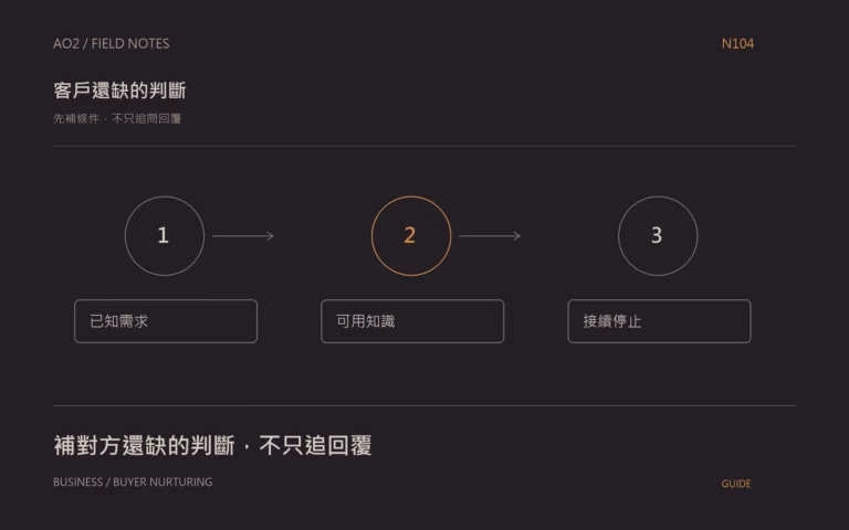 B2B 沉默客戶培育主題封面:先補條件,不只追問回覆,以橘灰流程圖呈現已知需求、可用知識、接續停止。
