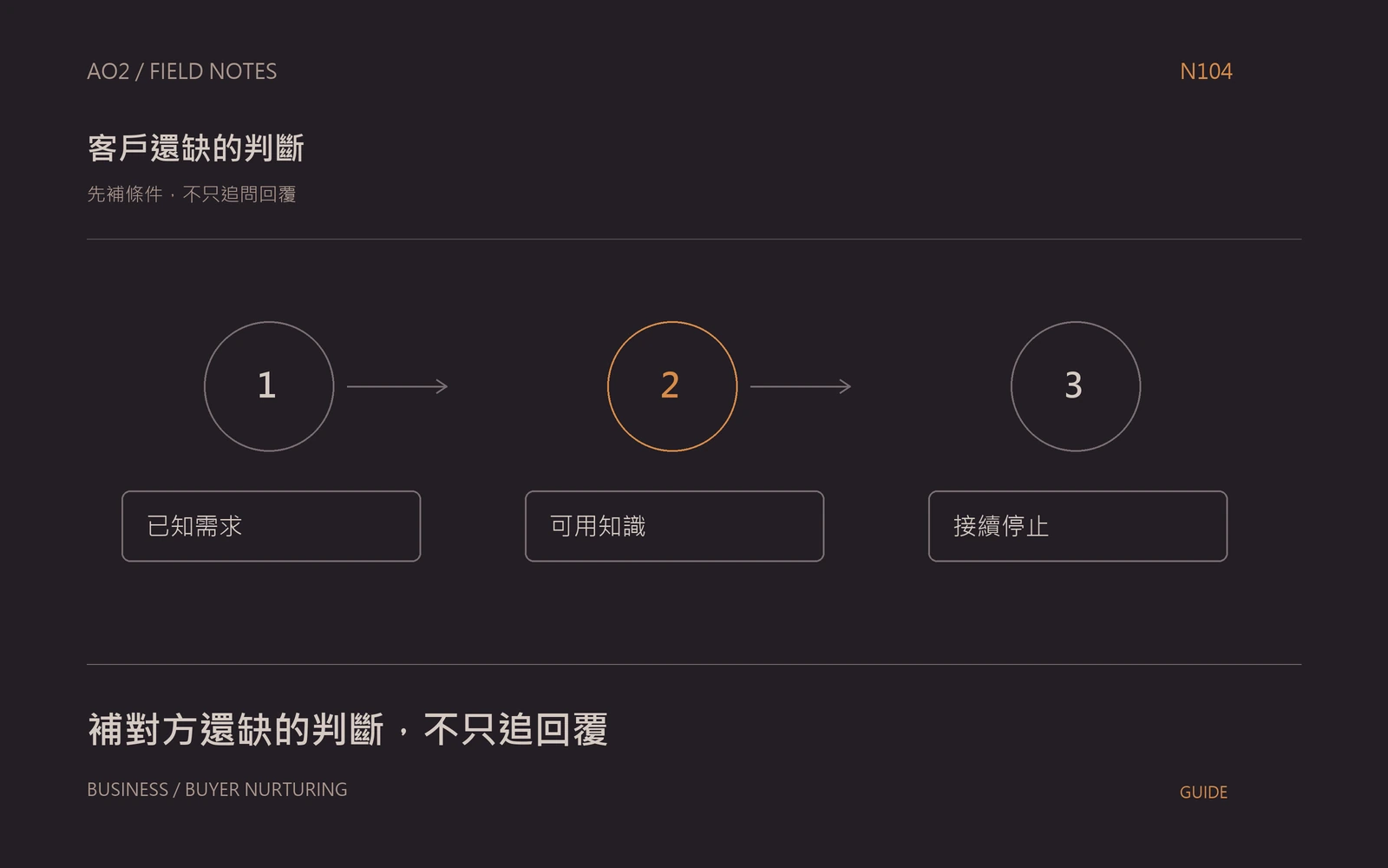 B2B 沉默客戶培育主題封面:先補條件,不只追問回覆,以橘灰流程圖呈現已知需求、可用知識、接續停止。