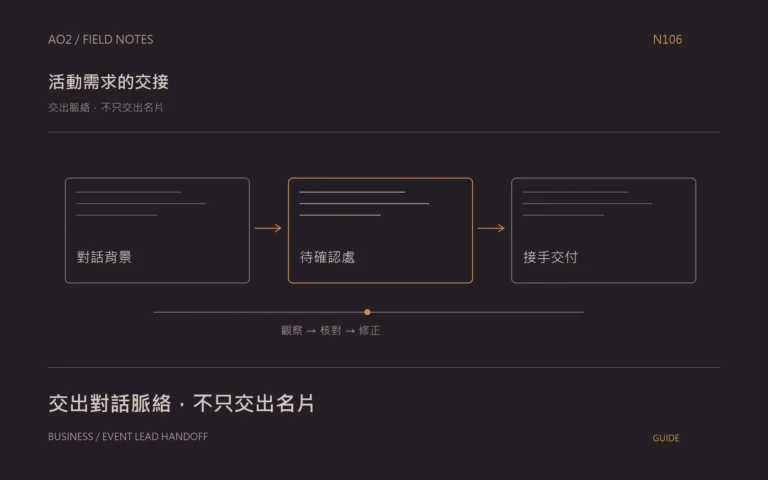 活動商機交接主題封面:交出脈絡,不只交出名片,以橘灰流程圖呈現對話背景、待確認處、接手交付。