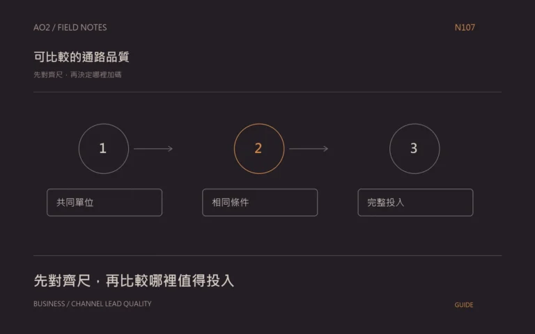 B2B 通路詢問品質比較主題封面:先對齊尺,再決定哪裡加碼,以橘灰流程圖呈現共同單位、相同條件、完整投入。