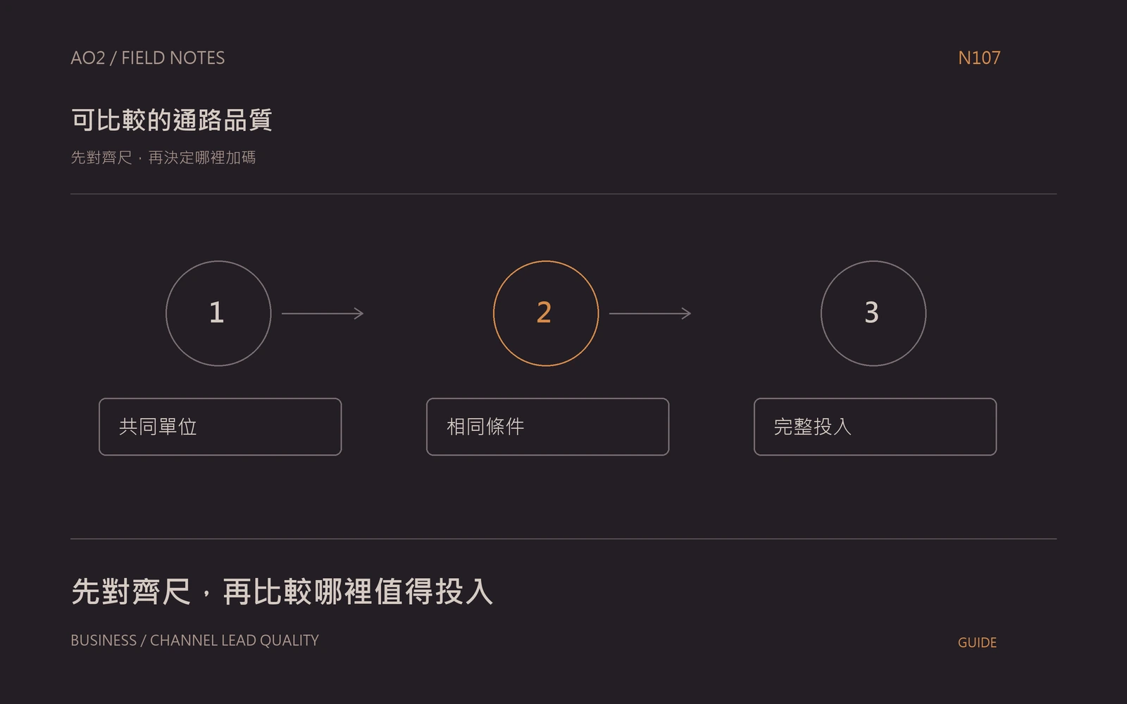 B2B 通路詢問品質比較主題封面:先對齊尺,再決定哪裡加碼,以橘灰流程圖呈現共同單位、相同條件、完整投入。