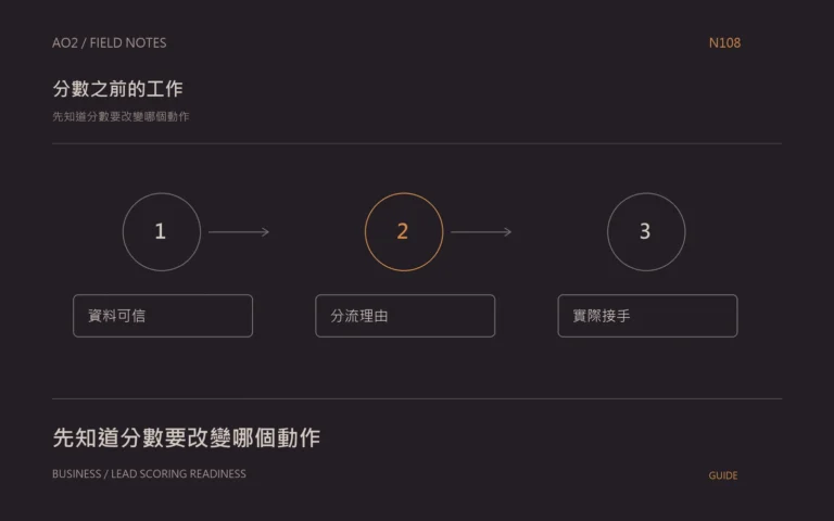 商機評分準備度主題封面:先知道分數要改變哪個動作,以橘灰流程圖呈現資料可信、分流理由、實際接手。