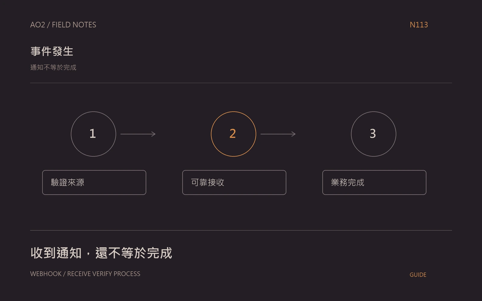 Webhook 網站詢問主題封面：通知不等於完成，以橘灰流程圖呈現驗證來源、可靠接收、業務完成。