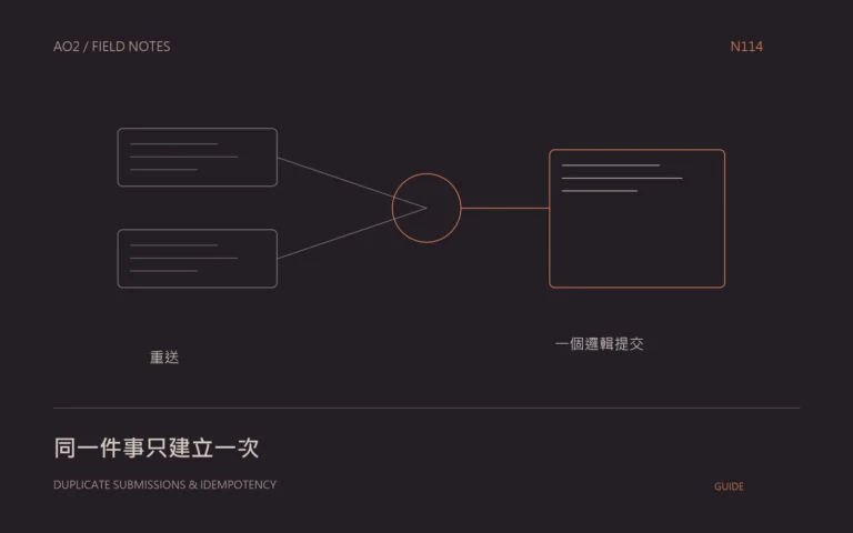 表單重複提交概念封面：同一件事只建立一次，以幾何圖示呈現本文的資料與判斷關係。