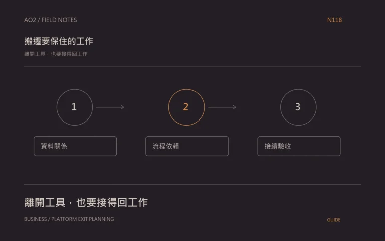 MarTech 搬遷成本主題封面：離開工具，也要接得回工作，以橘灰流程圖呈現資料關係、流程依賴、接續驗收。