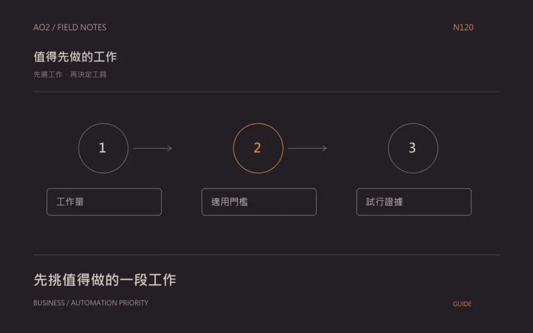 自動化機會排序主題封面：先選工作，再決定工具，以橘灰流程圖呈現工作量、適用門檻、試行證據。