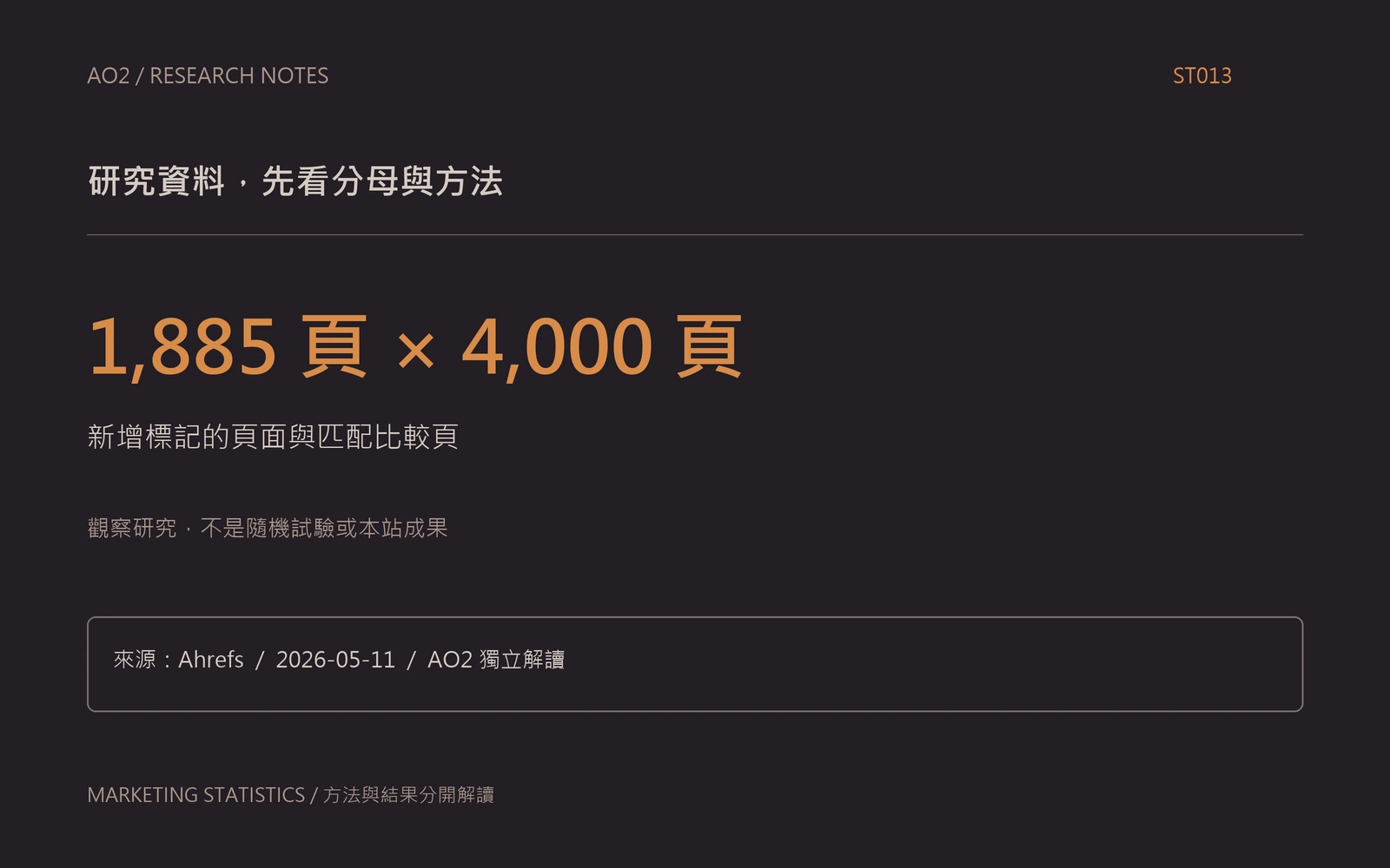 Schema 引用研究圖解：1,885 頁 × 4,000 頁；新增標記的頁面與匹配比較頁。觀察研究，不是隨機試驗或本站成果。