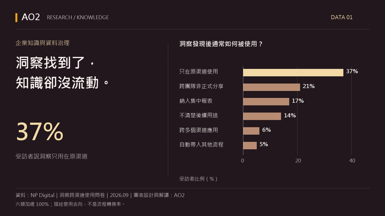 37%：受訪者說洞察只用在原渠道