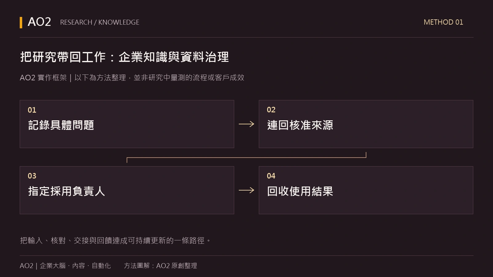 AO2 原創實作建議：記錄具體問題 → 連回核准來源 → 指定採用負責人 → 回收使用結果