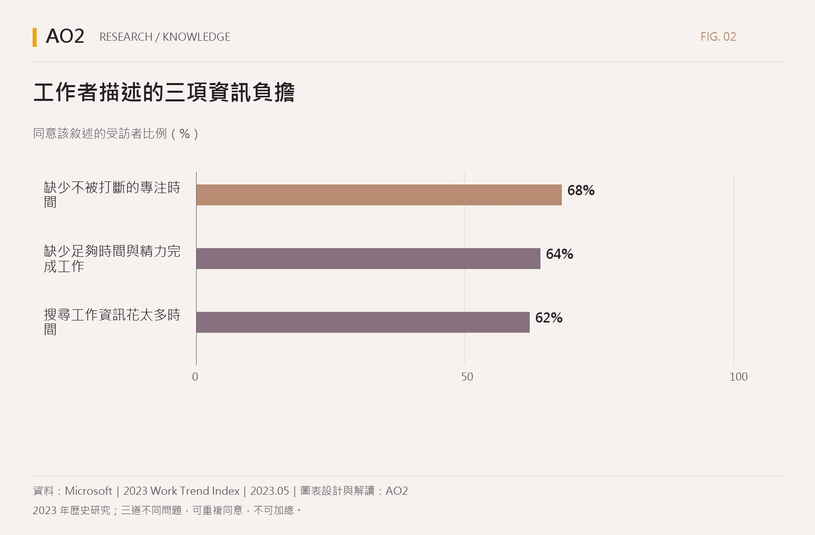 工作者描述的三項資訊負擔。缺少不被打斷的專注時間：68；缺少足夠時間與精力完成工作：64；搜尋工作資訊花太多時間：62。單位：同意該敘述的受訪者比例（%）。詳細數據另附表格。