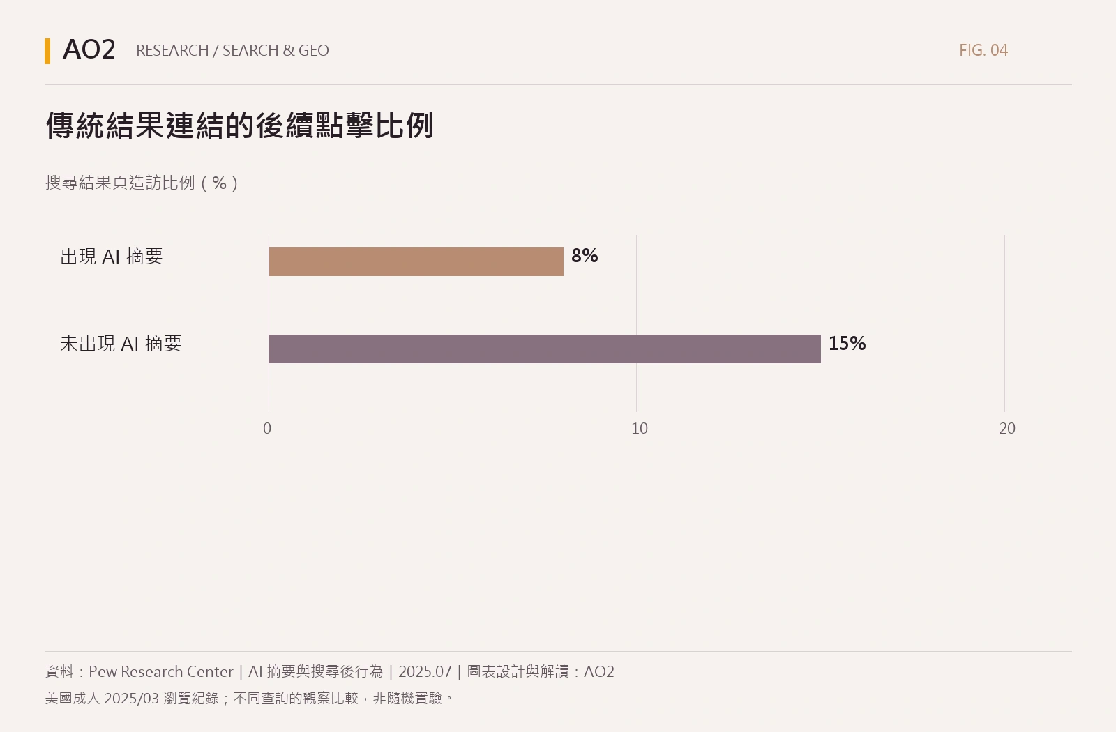 傳統結果連結的後續點擊比例。出現 AI 摘要：8；未出現 AI 摘要：15。單位：搜尋結果頁造訪比例（%）。詳細數據另附表格。
