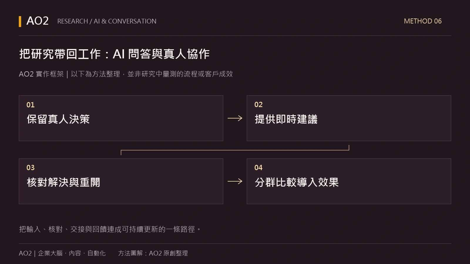 AO2 原創實作建議：保留真人決策 → 提供即時建議 → 核對解決與重開 → 分群比較導入效果