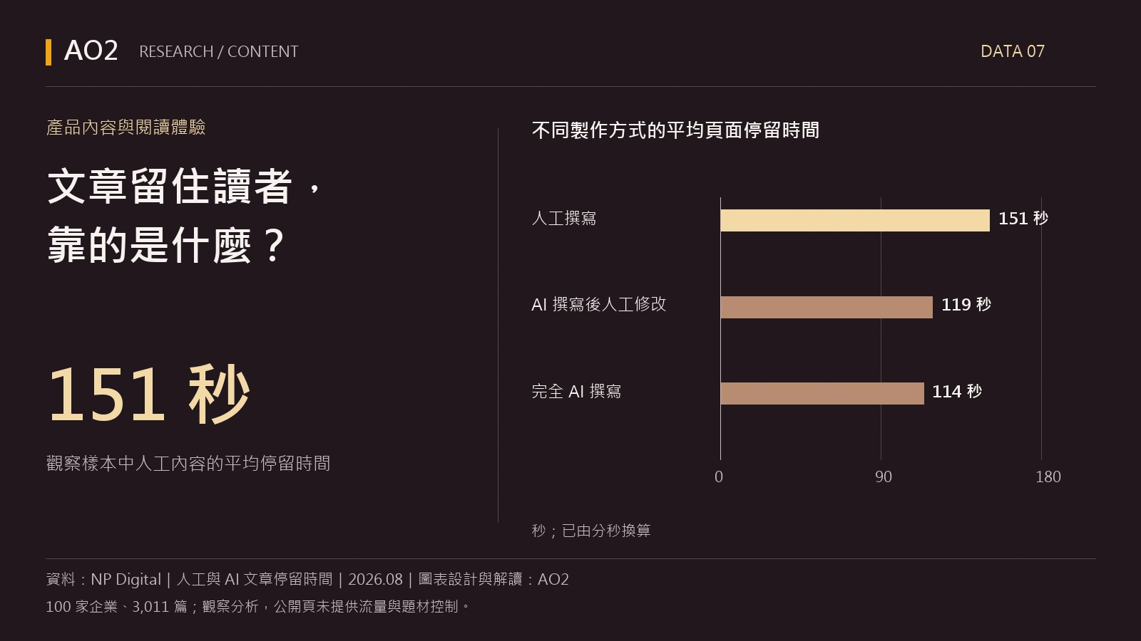 151 秒：觀察樣本中人工內容的平均停留時間