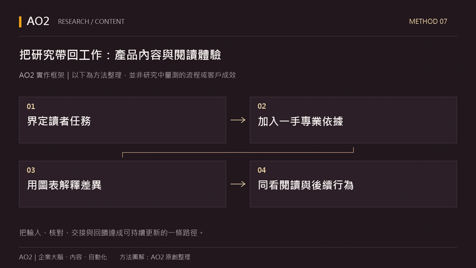 AO2 原創實作建議：界定讀者任務 → 加入一手專業依據 → 用圖表解釋差異 → 同看閱讀與後續行為