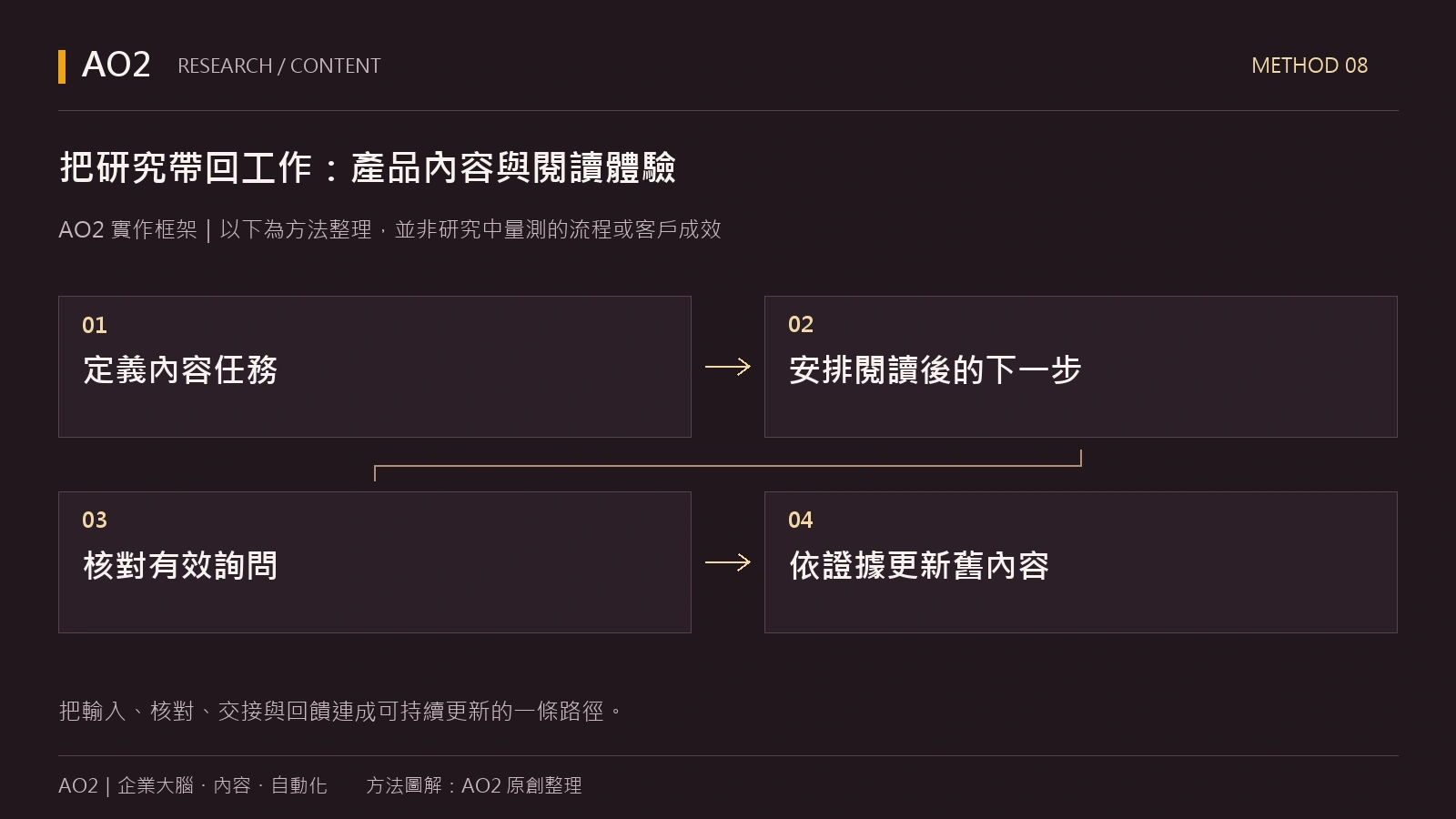 AO2 原創實作建議：定義內容任務 → 安排閱讀後的下一步 → 核對有效詢問 → 依證據更新舊內容