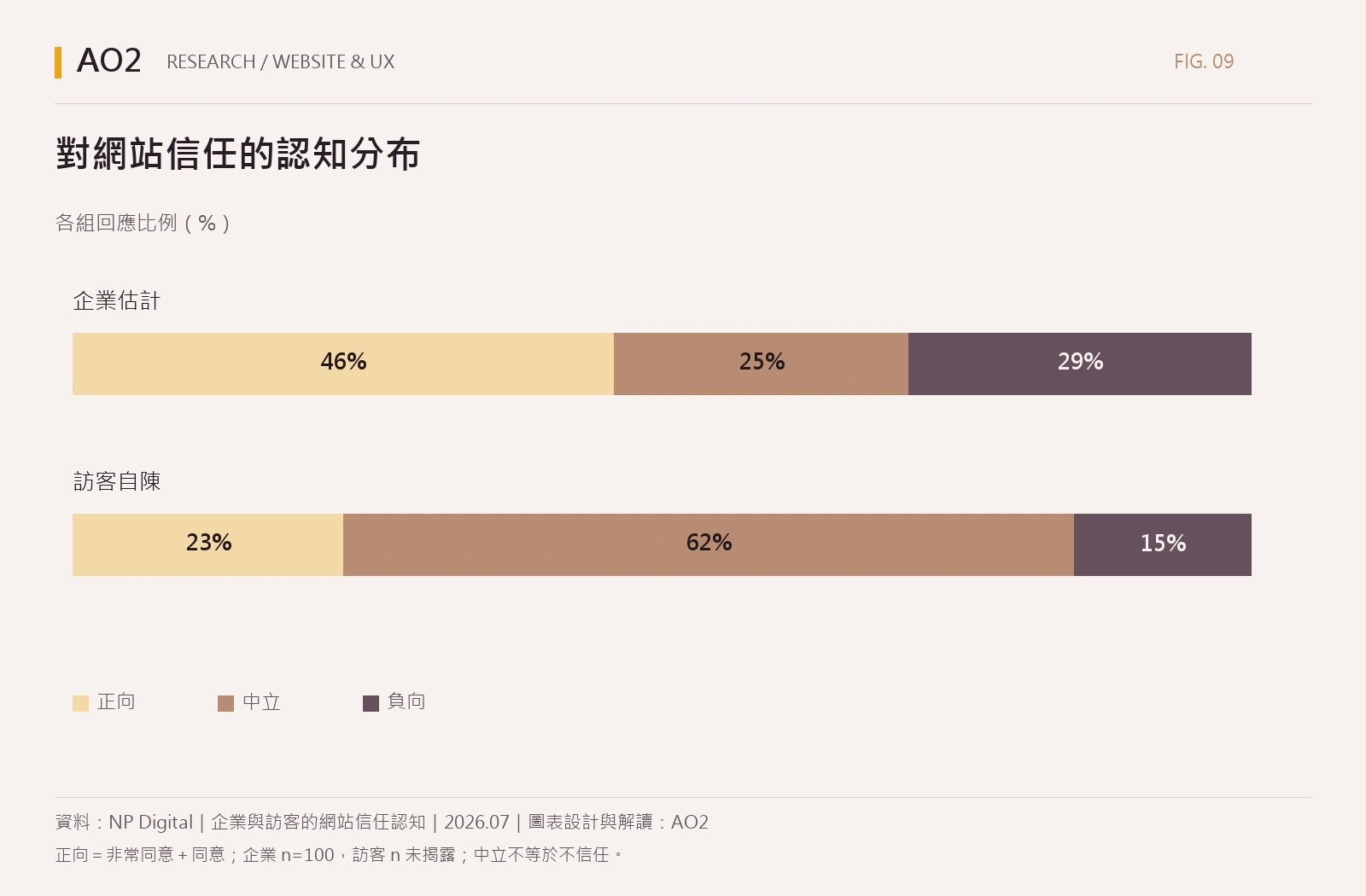 對網站信任的認知分布。企業估計：正向信任：46；訪客自陳：正向信任：23。單位：各組回應比例（%）。詳細數據另附表格。