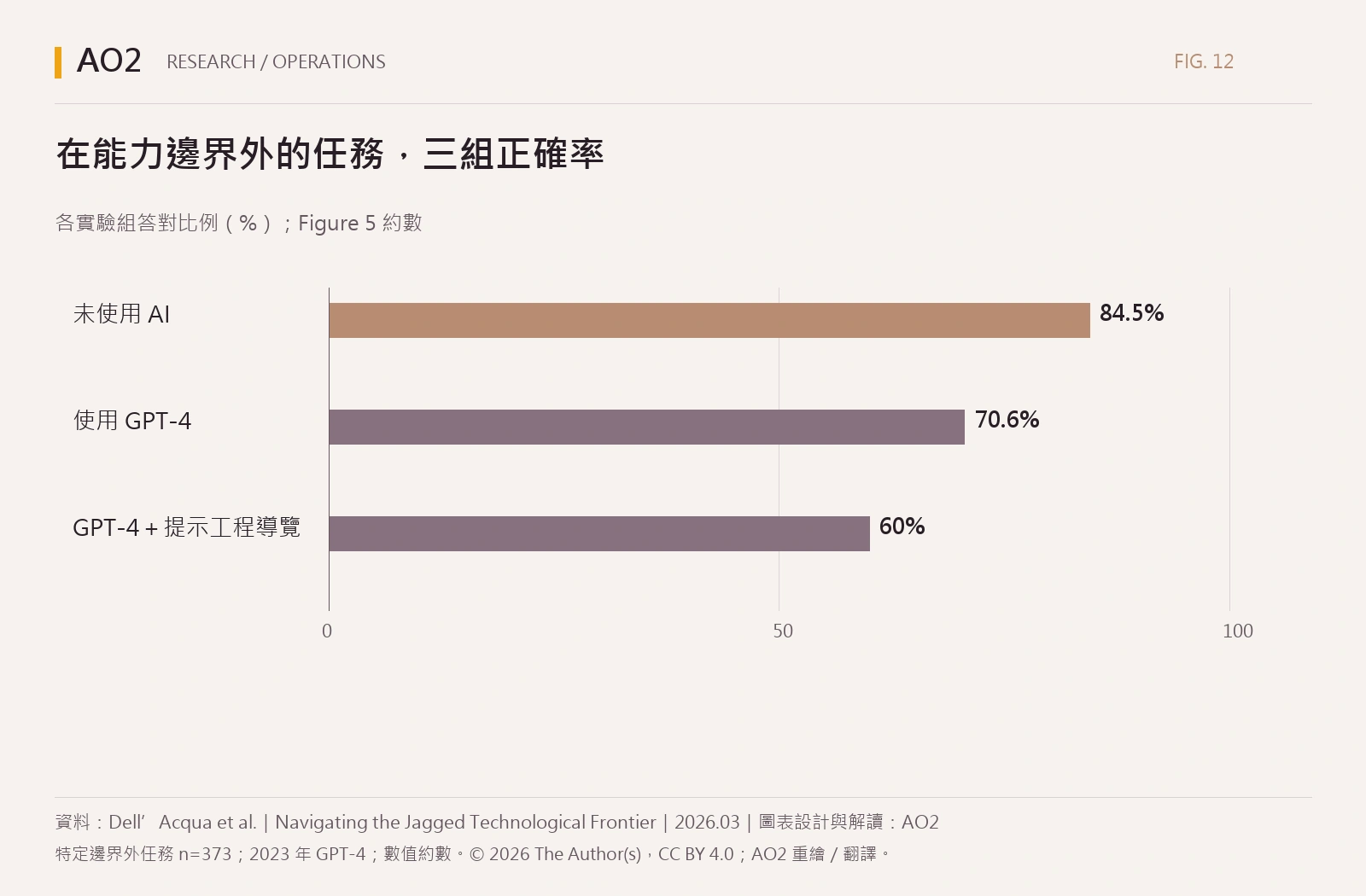 在能力邊界外的任務，三組正確率。未使用 AI：84.5；使用 GPT-4：70.6；GPT-4＋提示工程導覽：60。單位：各實驗組答對比例（%）；Figure 5 約數。詳細數據另附表格。